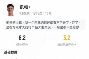 凯帕本场数据：全场0扑救+1次失误致丢球1次出击染黄，评分6.2